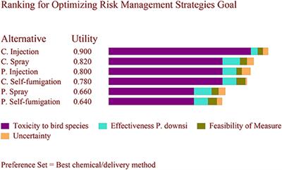 Optimizing Risk Management Strategies for the Control of Philornis downsi—A Threat to Birds in the Galápagos Islands